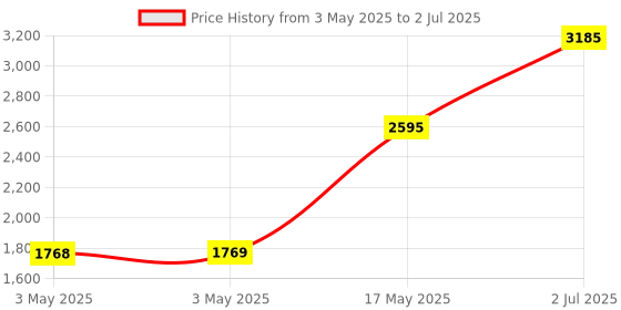 industrybuying.com HPL MCCB TAB0 3 Pole Fixed Thermal & Magnetic Type 10 kA 80 Amp, TAB0125L080ACTP hpl Price History Graph from 3 May 2025 to 2 Jul 2025