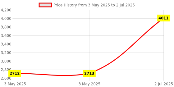 industrybuying.com HPL MCCB TAB0 4 Pole Fixed Thermal & Magnetic Type 10 kA 100 Amp, TAB0125L100ACFP hpl Price History Graph from 3 May 2025 to 2 Jul 2025