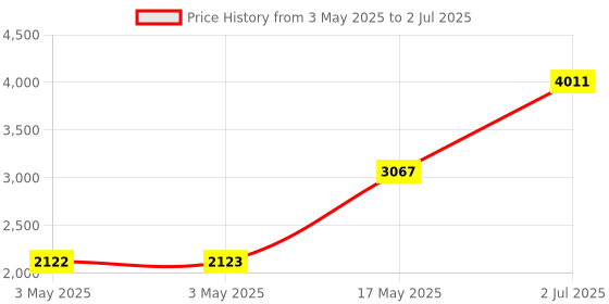 industrybuying.com HPL MCCB TAB0 4 Pole Fixed Thermal & Magnetic Type 10 kA 32 Amp, TAB0125L032ACFP hpl Price History Graph from 3 May 2025 to 2 Jul 2025