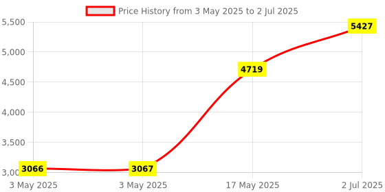 industrybuying.com HPL MCCB TAB1 3 Pole Adjustable Thermal & Fixed Magnetic Type 18 kA 50 Amp, TAB100VX050AC3P hpl Price History Graph from 3 May 2025 to 2 Jul 2025
