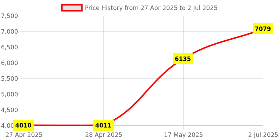 industrybuying.com HPL MCCB TAB1 4 Pole Adjustable Thermal & Fixed Magnetic Type 18 kA 100 Amp, TAB100VX100AC4P hpl Price History Graph from 27 Apr 2025 to 2 Jul 2025