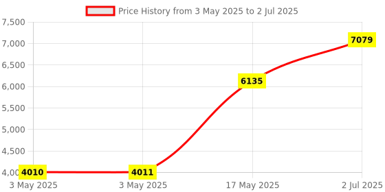 industrybuying.com HPL MCCB TAB1 4 Pole Adjustable Thermal & Fixed Magnetic Type 18 kA 80 Amp, TAB100VX080AC4P hpl Price History Graph from 3 May 2025 to 2 Jul 2025