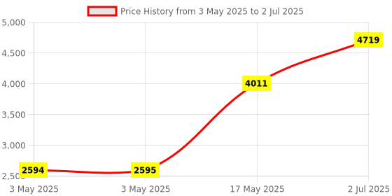 industrybuying.com HPL MCCB TAB2 1 Pole Adjustable Thermal & Fixed Magnetic Type 36 kA 160 Amp, TAB2160NX1P hpl Price History Graph from 3 May 2025 to 2 Jul 2025
