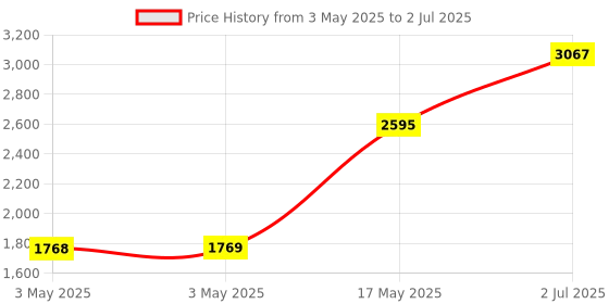 industrybuying.com HPL MCCB TAB2 1 Pole Fixed Thermal & Fixed Magnetic Type 25 kA 100 Amp, TABBASIX2100CX1P hpl Price History Graph from 3 May 2025 to 2 Jul 2025