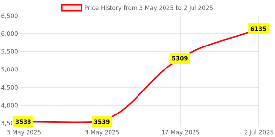 industrybuying.com HPL MCCB TAB2 1 Pole Fixed Thermal & Fixed Magnetic Type 50 kA 125 Amp, TABBASIX2125SZ1P hpl Price History Graph from 3 May 2025 to 2 Jul 2025