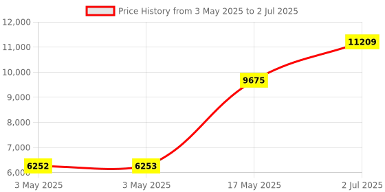 industrybuying.com HPL MCCB TAB2 1 Pole Fixed Thermal & Fixed Magnetic Type 50 kA 250 Amp, TABBASIX2250SZ1P hpl Price History Graph from 3 May 2025 to 2 Jul 2025