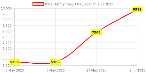 industrybuying.com HPL MCCB TAB2 3 Pole Adjustable Thermal & Fixed Magnetic Type 25 kA 100 Amp, TAB250CX100AC3P hpl Price History Graph from 3 May 2025 to 2 Jul 2025