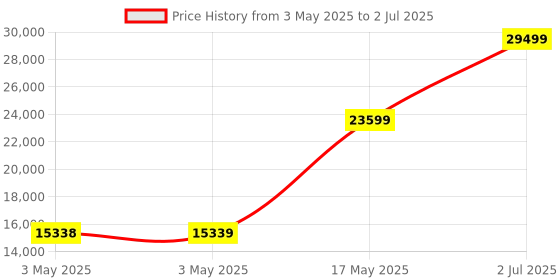 industrybuying.com HPL MCCB TAB2 3 Pole Microprocessor 36 kA 125 Amp, TAB2NX125AC3PMPR hpl Price History Graph from 3 May 2025 to 2 Jul 2025