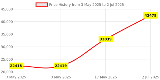 industrybuying.com HPL MCCB TAB2 3 Pole Microprocessor 36 kA 250 Amp, TAB2NX250AC3PMPR hpl Price History Graph from 3 May 2025 to 2 Jul 2025