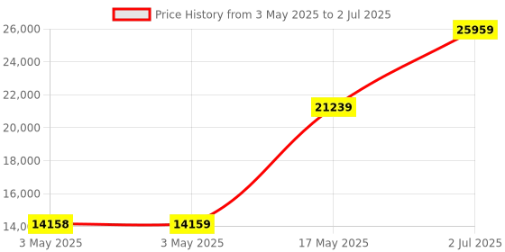 industrybuying.com HPL MCCB TAB2 3 Pole Microprocessor 36 kA 63 Amp, TAB2NX063AC3PMPR hpl Price History Graph from 3 May 2025 to 2 Jul 2025