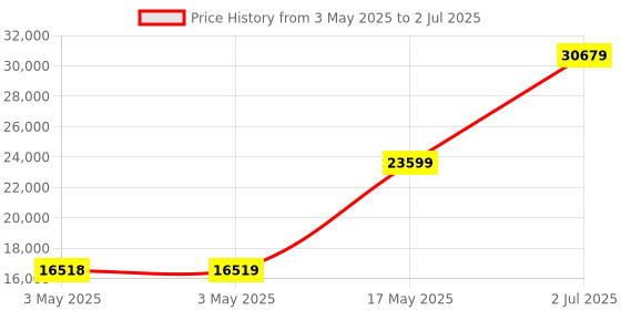 industrybuying.com HPL MCCB TAB2 3 Pole Microprocessor 50 kA 63 Amp, TAB2SX063AC3PMPR hpl Price History Graph from 3 May 2025 to 2 Jul 2025