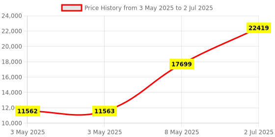 industrybuying.com HPL MCCB TAB2 4 Pole Adjustable Thermal & Fixed Magnetic Type 25 kA 200 Amp, TAB250CX200AC4P hpl Price History Graph from 3 May 2025 to 2 Jul 2025
