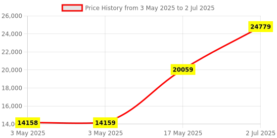 industrybuying.com HPL MCCB TAB2 4 Pole Adjustable Thermal & Fixed Magnetic Type 25 kA 250 Amp, TAB250CX250AC4P hpl Price History Graph from 3 May 2025 to 2 Jul 2025