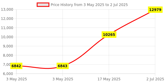 industrybuying.com HPL MCCB TAB2 4 Pole Adjustable Thermal & Fixed Magnetic Type 25 kA 80 Amp, TAB250CX080AC4P hpl Price History Graph from 3 May 2025 to 2 Jul 2025