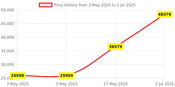 industrybuying.com HPL MCCB TAB2 4 Pole Microprocessor 36 kA 200 Amp, TAB2NX200AC4PMPR hpl Price History Graph from 3 May 2025 to 2 Jul 2025
