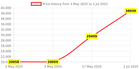industrybuying.com HPL MCCB TAB2 4 Pole Microprocessor 50 kA 63 Amp, TAB2SX063AC4PMPR hpl Price History Graph from 3 May 2025 to 2 Jul 2025