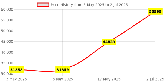 industrybuying.com HPL MCCB TAB4 3 Pole Adjustable Thermal & Magnetic Type 36 kA 630 Amp, TAB800NX630AC3P hpl Price History Graph from 3 May 2025 to 2 Jul 2025