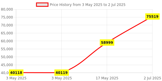 industrybuying.com HPL MCCB TAB4 3 Pole Adjustable Thermal & Magnetic Type 36 kA 800 Amp, TAB800NX800AC3P hpl Price History Graph from 3 May 2025 to 2 Jul 2025