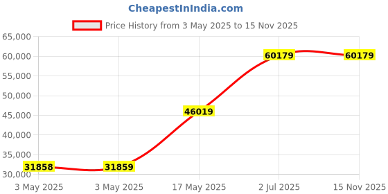 industrybuying.com HPL MCCB TAB4 3 Pole Adjustable Thermal & Magnetic Type 50 kA 630 Amp, TAB800SY630AC3P hpl Price History Graph from 3 May 2025 to 15 Nov 2025