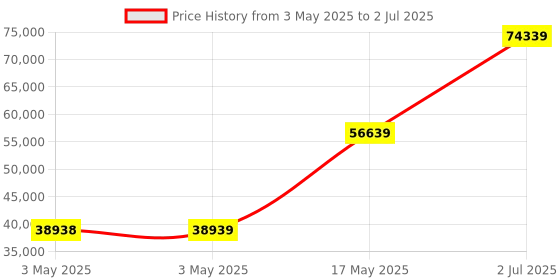 industrybuying.com HPL MCCB TAB4 3 Pole Microprocessor 36 kA 500 Amp, TAB4NX500AC3PMPR hpl Price History Graph from 3 May 2025 to 2 Jul 2025