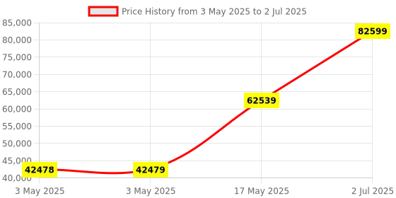 industrybuying.com HPL MCCB TAB4 3 Pole Microprocessor 36 kA 800 Amp, TAB4NX800AC3PMPR hpl Price History Graph from 3 May 2025 to 2 Jul 2025