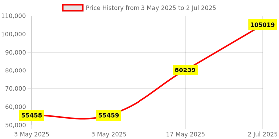 industrybuying.com HPL MCCB TAB4 3 Pole Microprocessor 50 kA 800 Amp, TAB4SX800AC3PMPR hpl Price History Graph from 3 May 2025 to 2 Jul 2025