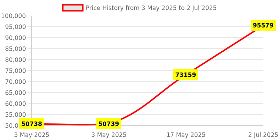 industrybuying.com HPL MCCB TAB4 4 Pole Microprocessor 36 kA 800 Amp, TAB4NX800AC4PMPR hpl Price History Graph from 3 May 2025 to 2 Jul 2025