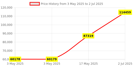 industrybuying.com HPL MCCB TAB4 4 Pole Microprocessor 65 kA 500 Amp, TAB4HY500AC4PMPR hpl Price History Graph from 3 May 2025 to 2 Jul 2025