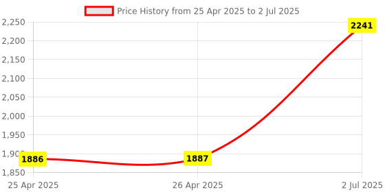 industrybuying.com HPL Mini Contactor 20 AC1 & 9 AC3 3 Pole for DC Control Coil, SDEK0910 hpl Price History Graph from 25 Apr 2025 to 2 Jul 2025