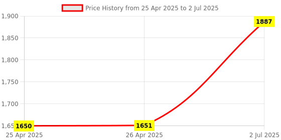 industrybuying.com HPL Mini Contactor 20 AC1 & 9 AC3 4 Pole for AC Control Coil, SDEK09004 hpl Price History Graph from 25 Apr 2025 to 2 Jul 2025