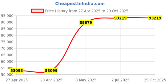 industrybuying.com HPL Motor Operated AV ATS 200 Amp 4P, ATS02004POXS hpl Price History Graph from 27 Apr 2025 to 29 Oct 2025