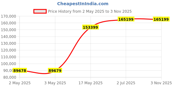 industrybuying.com HPL Motor Operated AV ATS 400 Amp 4P, ATS04004POXS hpl Price History Graph from 2 May 2025 to 2 Nov 2025