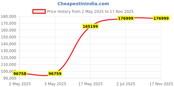 industrybuying.com HPL Motor Operated AV ATS 500 Amp 4P, ATS05004POXS hpl Price History Graph from 2 May 2025 to 17 Nov 2025