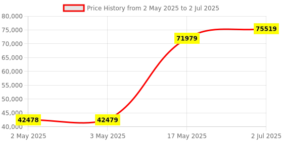 industrybuying.com HPL Motor Operated AV ATS with Controller Cm331 Open Execution 100 Amp 4P, ATS1004POS hpl Price History Graph from 2 May 2025 to 2 Jul 2025