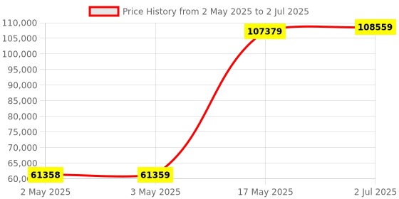industrybuying.com HPL Motor Operated AV ATS with Controller Cm331 Open Execution 125 Amp 4P, ATS01254POS hpl Price History Graph from 2 May 2025 to 2 Jul 2025