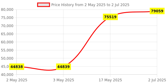 industrybuying.com HPL Motor Operated AV ATS with Controller Cm331 Open Execution 125 Amp 4P, ATS1254POS hpl Price History Graph from 2 May 2025 to 2 Jul 2025