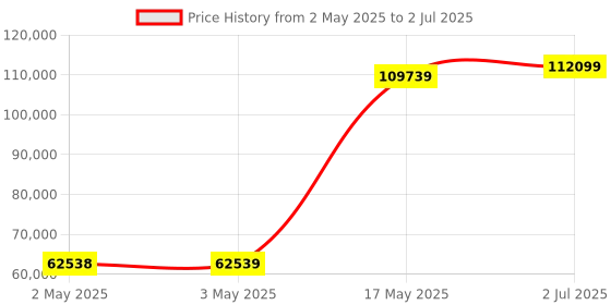 industrybuying.com HPL Motor Operated AV ATS with Controller Cm331 Open Execution 160 Amp 4P, ATS01604POS hpl Price History Graph from 2 May 2025 to 2 Jul 2025