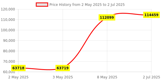 industrybuying.com HPL Motor Operated AV ATS with Controller Cm331 Open Execution 200 Amp 4P, ATS02004POS hpl Price History Graph from 2 May 2025 to 2 Jul 2025