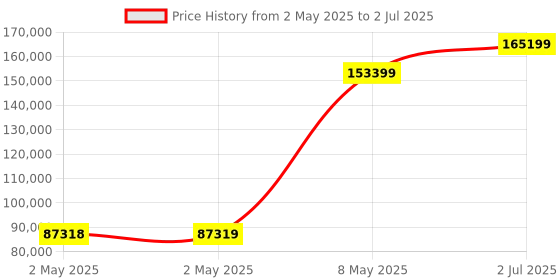 industrybuying.com HPL Motor Operated AV ATS with Controller Cm331 Open Execution 250 Amp 4P, ATS02504POS hpl Price History Graph from 2 May 2025 to 2 Jul 2025