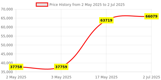industrybuying.com HPL Motor Operated AV ATS with Controller Cm331 Open Execution 40 Amp 4P, ATS0404POS hpl Price History Graph from 2 May 2025 to 2 Jul 2025