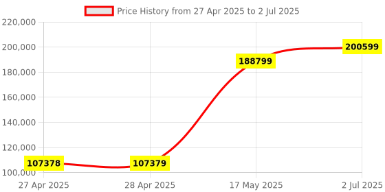 industrybuying.com HPL Motor Operated AV ATS with Controller Cm331 Open Execution 500 Amp 4P, ATS05004POS hpl Price History Graph from 27 Apr 2025 to 2 Jul 2025