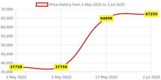 industrybuying.com HPL Motor Operated AV ATS with Controller Cm331 Open Execution 63 Amp 4P, ATS0634POS hpl Price History Graph from 2 May 2025 to 2 Jul 2025