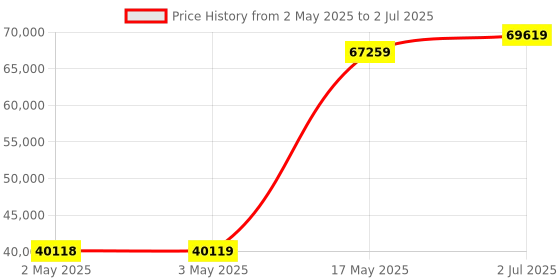 industrybuying.com HPL Motor Operated AV ATS with Controller Cm331 Open Execution 80 Amp 4P, ATS0804POS hpl Price History Graph from 2 May 2025 to 2 Jul 2025
