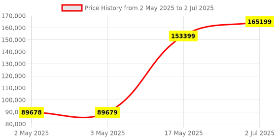 industrybuying.com HPL Motor Operated AV ATS with Controller CM335 Open Execution 100 Amp 4P, ATS1004PO3S hpl Price History Graph from 2 May 2025 to 2 Jul 2025