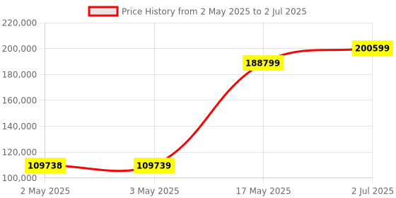 industrybuying.com HPL Motor Operated AV ATS with Controller CM335 Open Execution 200 Amp 4P, ATS02004PO3S hpl Price History Graph from 2 May 2025 to 2 Jul 2025