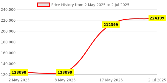 industrybuying.com HPL Motor Operated AV ATS with Controller CM335 Open Execution 320 Amp 4P, ATS03204PO3S hpl Price History Graph from 2 May 2025 to 2 Jul 2025
