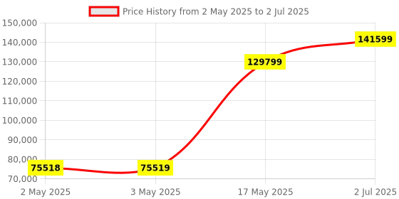 industrybuying.com HPL Motor Operated AV ATS with Controller CM335 Open Execution 40 Amp 4P, ATS0404PO3S hpl Price History Graph from 2 May 2025 to 2 Jul 2025