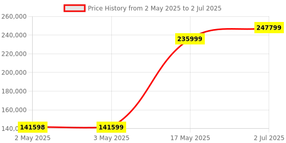 industrybuying.com HPL Motor Operated AV ATS with Controller CM335 Open Execution 400 Amp 4P, ATS04004PO3S hpl Price History Graph from 2 May 2025 to 2 Jul 2025