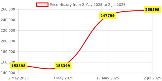 industrybuying.com HPL Motor Operated AV ATS with Controller CM335 Open Execution 500 Amp 4P, ATS05004PO3S hpl Price History Graph from 2 May 2025 to 2 Jul 2025