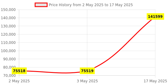 industrybuying.com HPL Motor Operated AV ATS with Controller CM335 Open Execution 63 Amp 4P, ATS0634PO3S hpl Price History Graph from 2 May 2025 to 17 May 2025